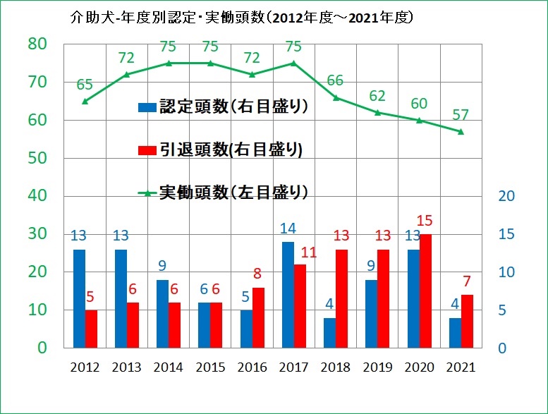 介助犬の頭数について Span Style Color Red 21 11 03 更新 Span 特定非営利活動法人 日本補助犬情報センター